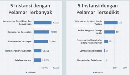 loker cpns terbanyak dan tersedikit