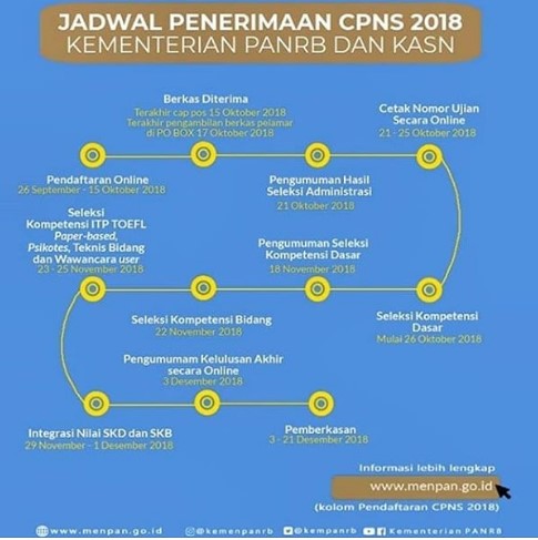 Alur Jadwal Penerimaan CPNS
