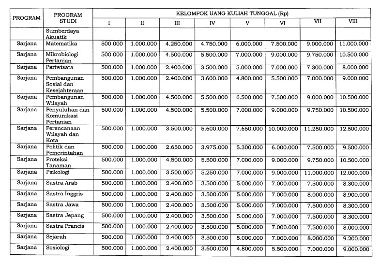 Biaya Masuk UGM