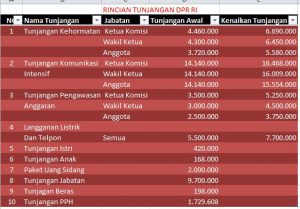 Rincian Tunjangan Gaji DPR RI