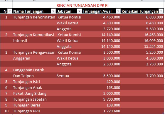 Rincian Tunjangan Gaji DPR RI