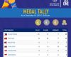 Perolehan Medali SEA Games