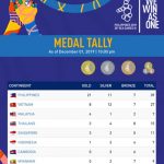 Perolehan Medali SEA Games