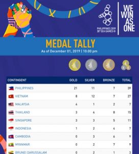 Perolehan Medali SEA Games