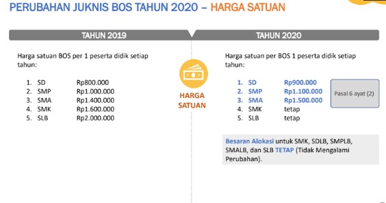 Jadwal Pencairan Dana Bos Ta 2022-2023