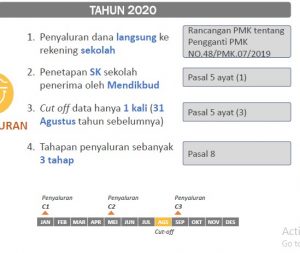 Jadwal Pencairan Dana Bos Ta 2022-2023
