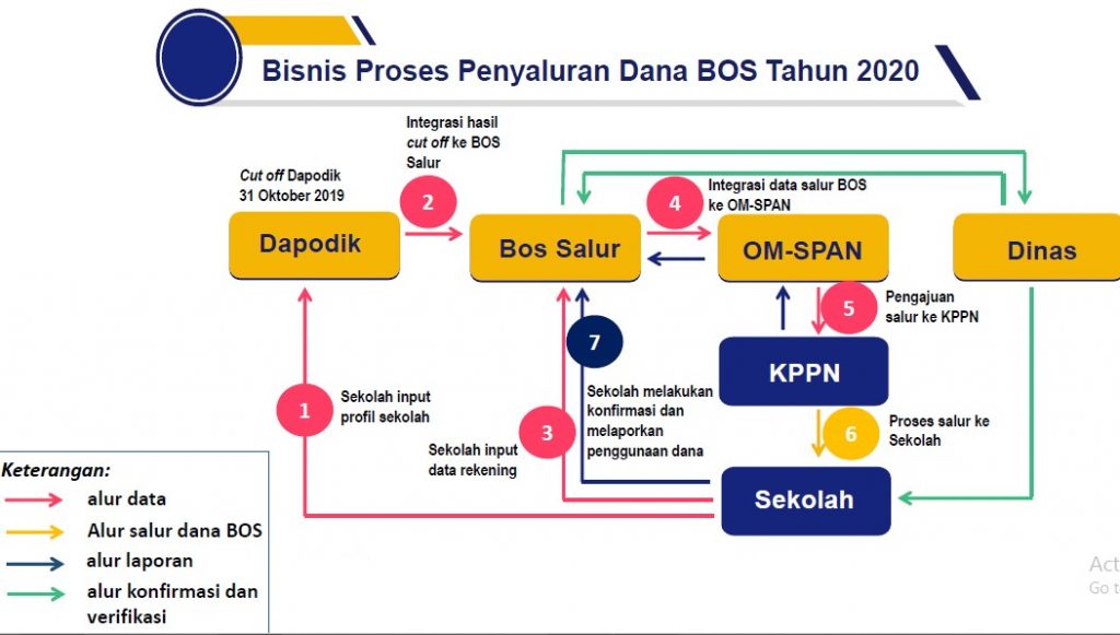 Skema Baru Penyaluran Dana Bos Ke Sekolah Langsung