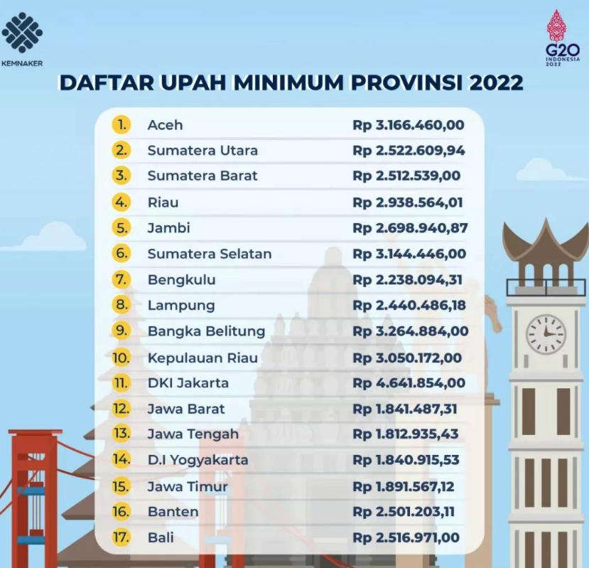 Daftar Lengkap UMP