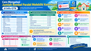 cara mengatasi jumlah rombel paralel melebihi ketentuan di Info GTK